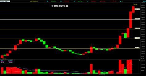 士電股利|士電 (1503) 除權除息 財報分析